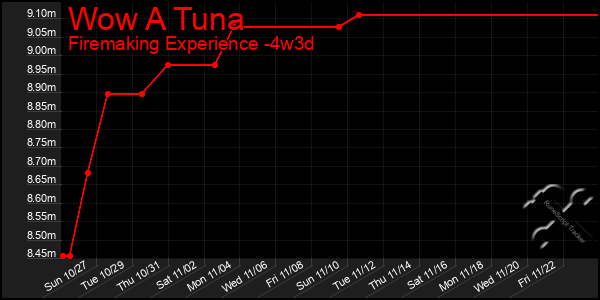 Last 31 Days Graph of Wow A Tuna