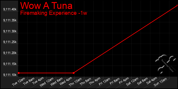 Last 7 Days Graph of Wow A Tuna