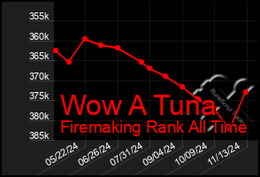 Total Graph of Wow A Tuna