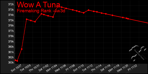 Last 31 Days Graph of Wow A Tuna