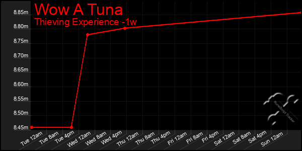 Last 7 Days Graph of Wow A Tuna