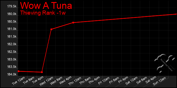 Last 7 Days Graph of Wow A Tuna