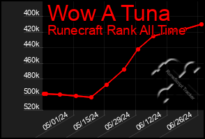Total Graph of Wow A Tuna