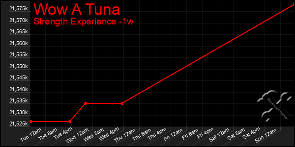 Last 7 Days Graph of Wow A Tuna