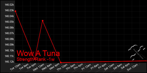 Last 7 Days Graph of Wow A Tuna