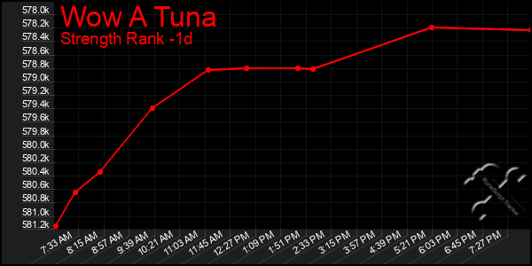 Last 24 Hours Graph of Wow A Tuna