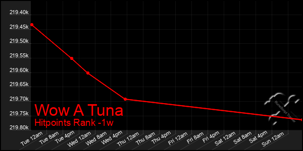 Last 7 Days Graph of Wow A Tuna