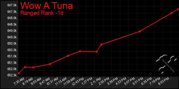 Last 24 Hours Graph of Wow A Tuna
