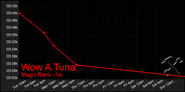 Last 7 Days Graph of Wow A Tuna