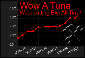 Total Graph of Wow A Tuna