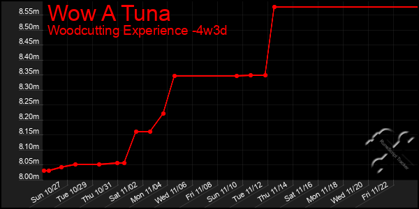 Last 31 Days Graph of Wow A Tuna