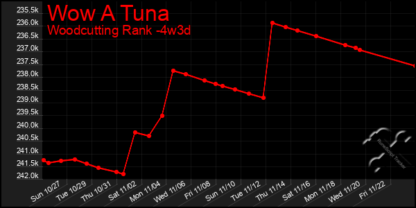 Last 31 Days Graph of Wow A Tuna