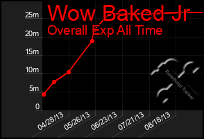 Total Graph of Wow Baked Jr