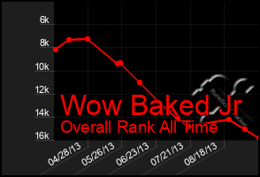 Total Graph of Wow Baked Jr