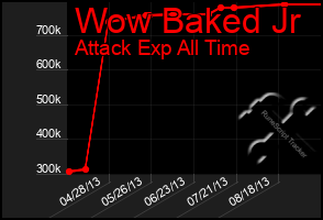 Total Graph of Wow Baked Jr