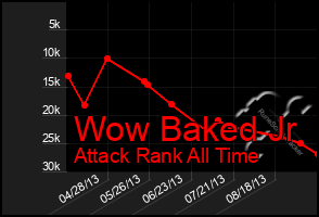 Total Graph of Wow Baked Jr