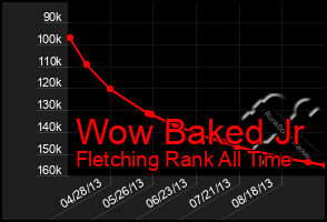 Total Graph of Wow Baked Jr