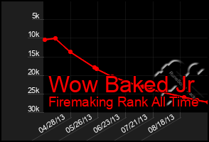 Total Graph of Wow Baked Jr