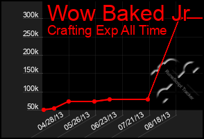 Total Graph of Wow Baked Jr