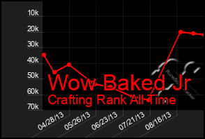 Total Graph of Wow Baked Jr