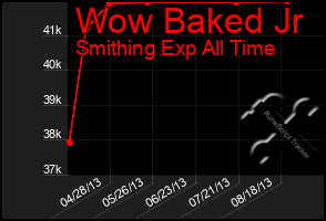 Total Graph of Wow Baked Jr