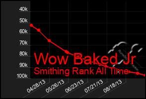 Total Graph of Wow Baked Jr