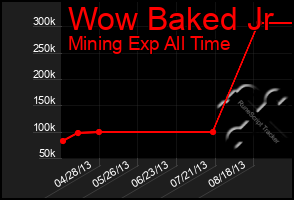 Total Graph of Wow Baked Jr