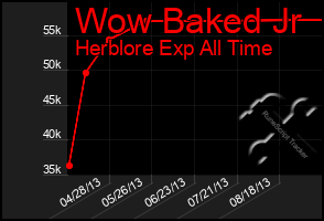 Total Graph of Wow Baked Jr