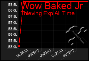 Total Graph of Wow Baked Jr