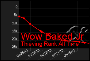 Total Graph of Wow Baked Jr