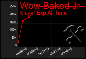 Total Graph of Wow Baked Jr