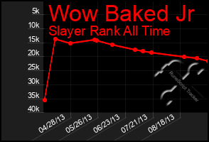 Total Graph of Wow Baked Jr