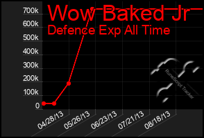 Total Graph of Wow Baked Jr