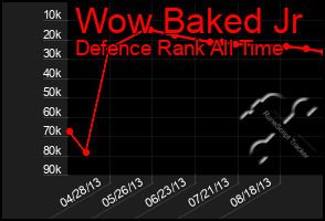 Total Graph of Wow Baked Jr