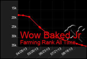 Total Graph of Wow Baked Jr