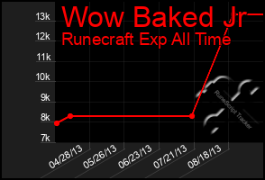 Total Graph of Wow Baked Jr