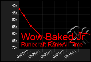 Total Graph of Wow Baked Jr