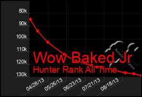 Total Graph of Wow Baked Jr