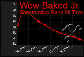 Total Graph of Wow Baked Jr