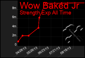 Total Graph of Wow Baked Jr