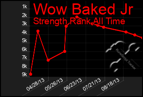 Total Graph of Wow Baked Jr