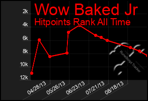 Total Graph of Wow Baked Jr