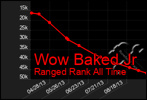 Total Graph of Wow Baked Jr