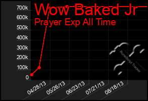 Total Graph of Wow Baked Jr