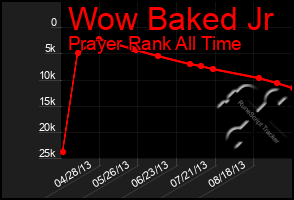 Total Graph of Wow Baked Jr