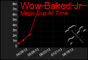 Total Graph of Wow Baked Jr