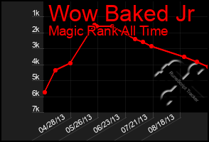 Total Graph of Wow Baked Jr