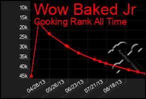 Total Graph of Wow Baked Jr