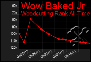 Total Graph of Wow Baked Jr