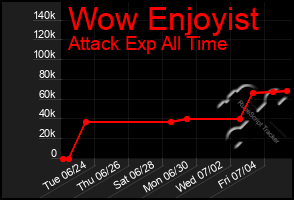 Total Graph of Wow Enjoyist